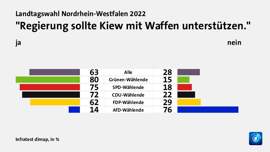 Wie beeinflussen der Ukraine-Krieg und dessen Folgen die Wahlentscheidung?