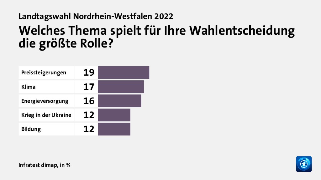 Welches Thema spielt für Ihre Wahlentscheidung die größte Rolle?, in %: Preissteigerungen 19, Klima 17, Energieversorgung 16, Krieg in der Ukraine 12, Bildung 12, Quelle: Infratest dimap