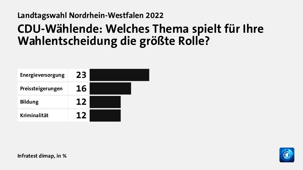 Welche Themen entschieden die Wahl?