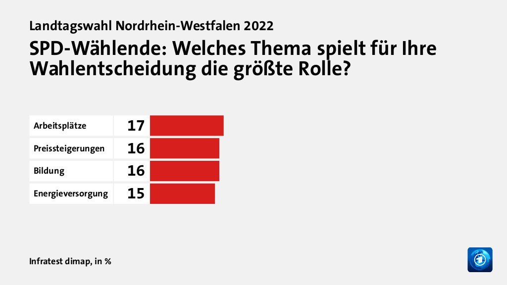 Welche Themen entschieden die Wahl?