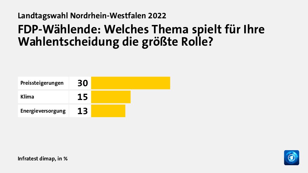 Welche Themen entschieden die Wahl?