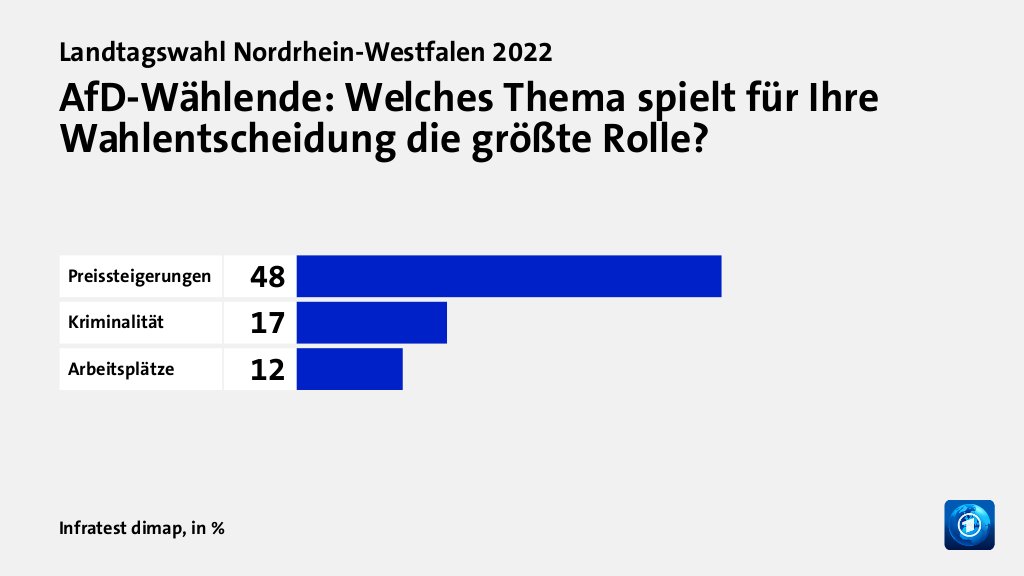 AfD-Wählende: Welches Thema spielt für Ihre Wahlentscheidung die größte Rolle?, in %: Preissteigerungen 48, Kriminalität 17, Arbeitsplätze 12, Quelle: Infratest dimap