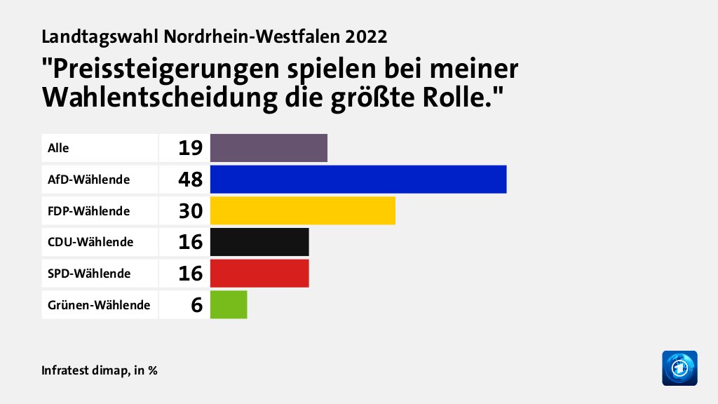 Welche Themen entschieden die Wahl?