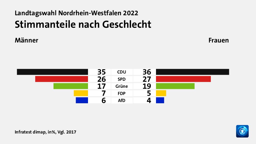 Stimmanteile nach Geschlecht (in%, Vgl. 2017) CDU: Männer 35, Frauen 36; SPD: Männer 26, Frauen 27; Grüne: Männer 17, Frauen 19; FDP: Männer 7, Frauen 5; AfD: Männer 6, Frauen 4; Quelle: Infratest dimap