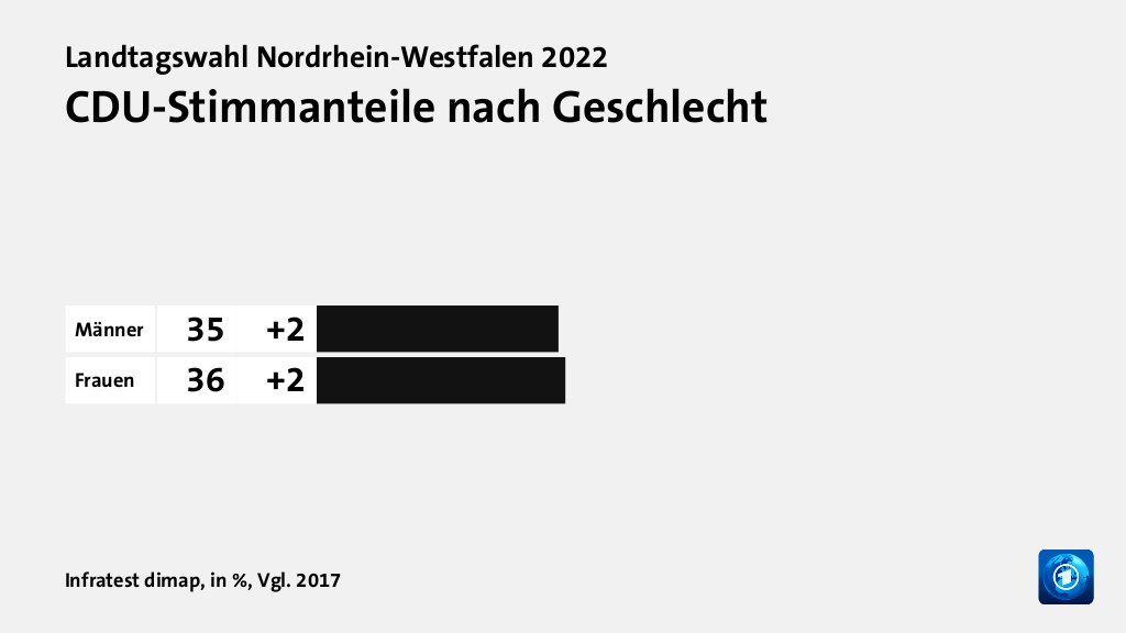 Wer wählte was?