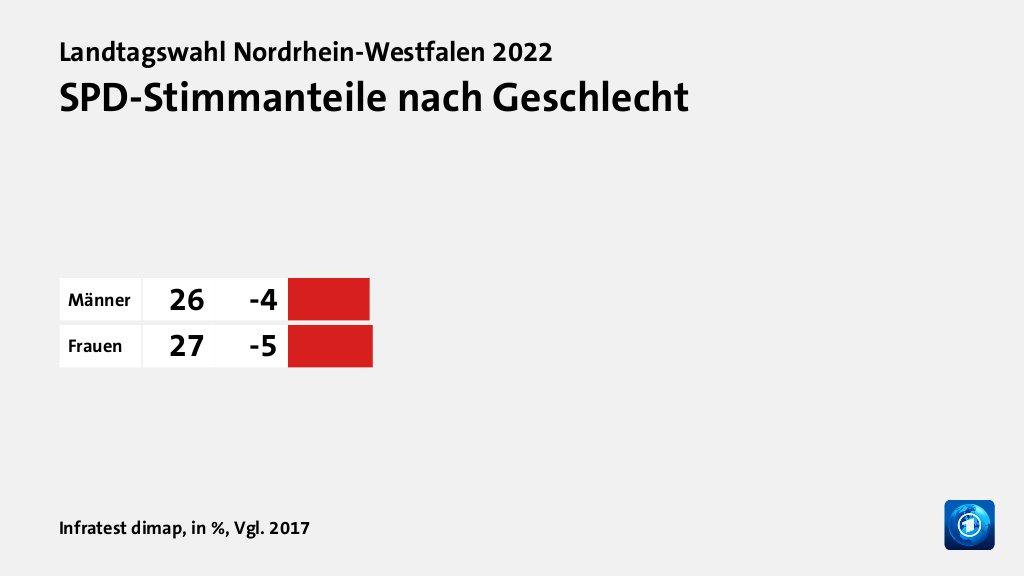 Wer wählte was?