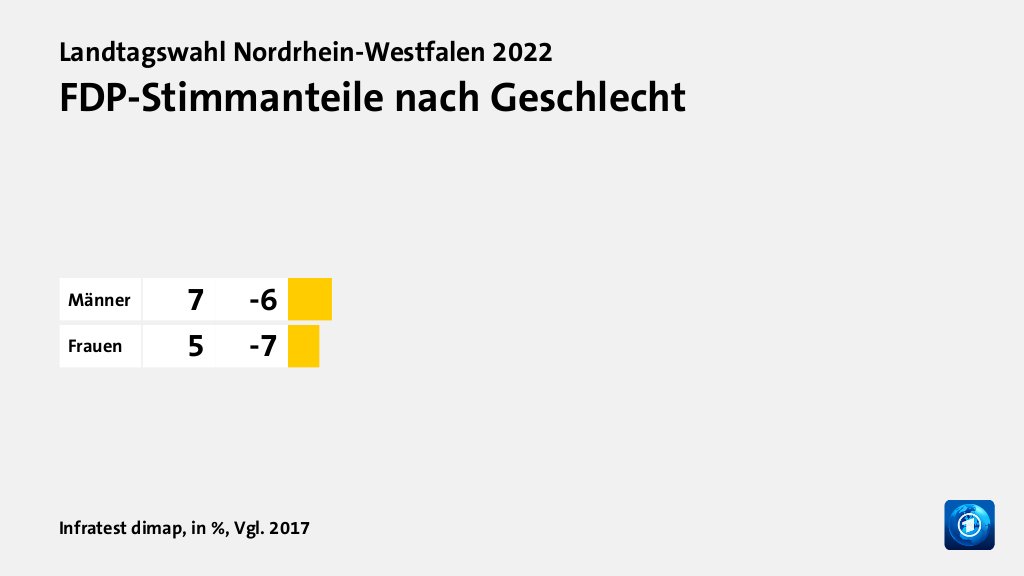 Wer wählte was?