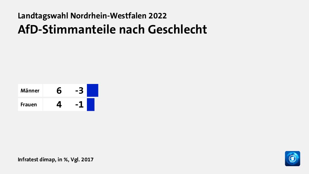 Wer wählte was?