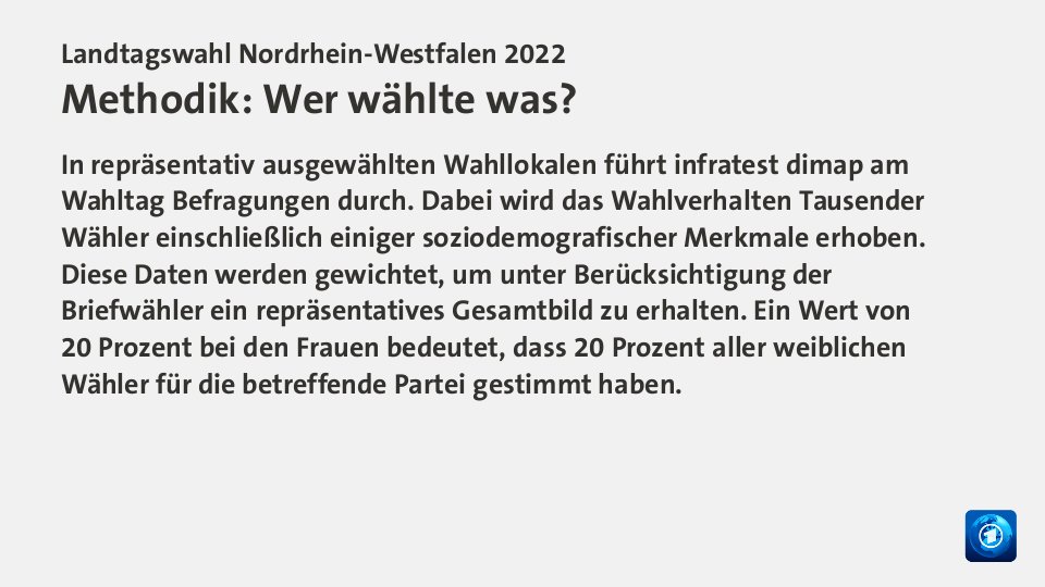 Hochrechnung 00:29 Uhr,  : CDU 35,7; SPD 26,7; FDP 5,9; AfD 5,4; Grüne 18,2; Linke 2,0; Quelle: Infratest dimap