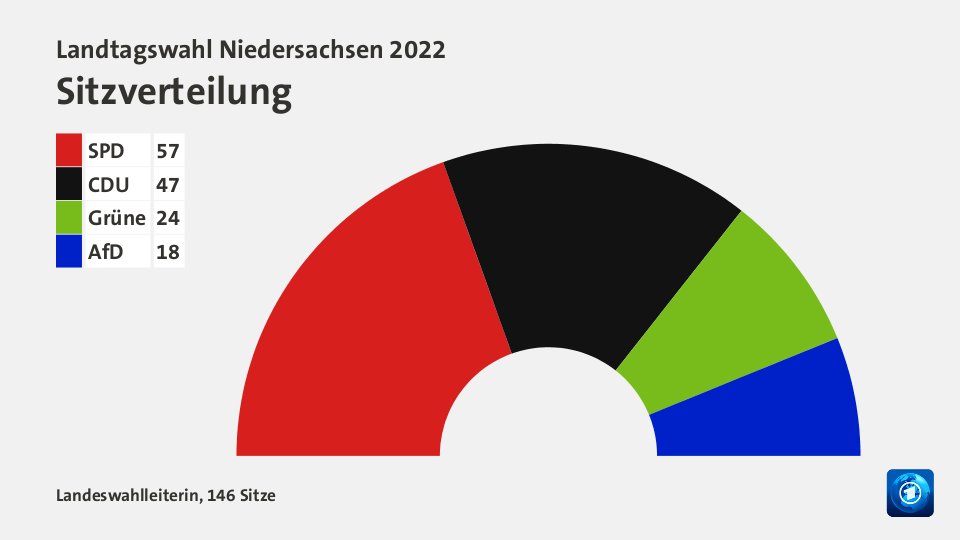 Sitzverteilung, 146 Sitze: SPD 57; CDU 47; Grüne 24; AfD 18; Quelle: Infratest dimap