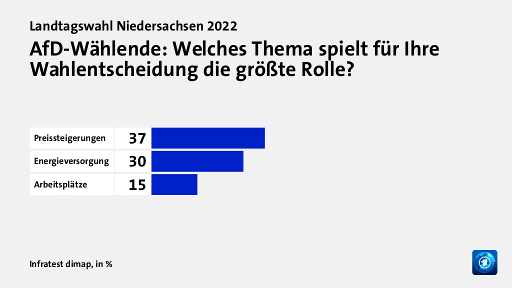 AfD-Wählende: Welches Thema spielt für Ihre Wahlentscheidung die größte Rolle?, in %: Preissteigerungen 37, Energieversorgung 30, Arbeitsplätze 15, Quelle: Infratest dimap