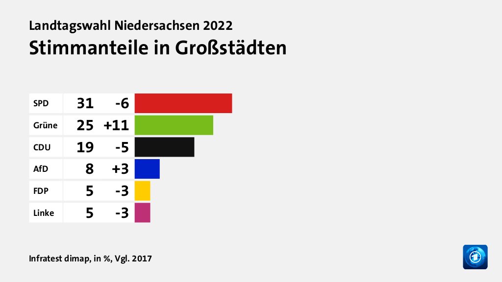 Hauptgründe für das Wahlergebnis