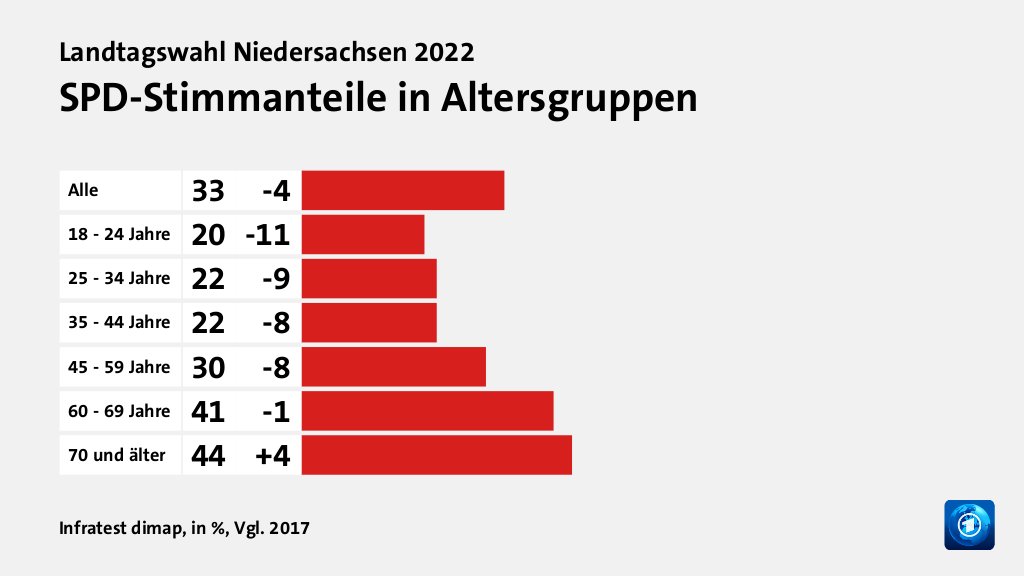 SPD-Stimmanteile in Altersgruppen, in %, Vgl. 2017: Alle 33, 18 - 24 Jahre 20, 25 - 34 Jahre 22, 35 - 44 Jahre 22, 45 - 59 Jahre 30, 60 - 69 Jahre 41, 70 und älter 44, Quelle: Infratest dimap