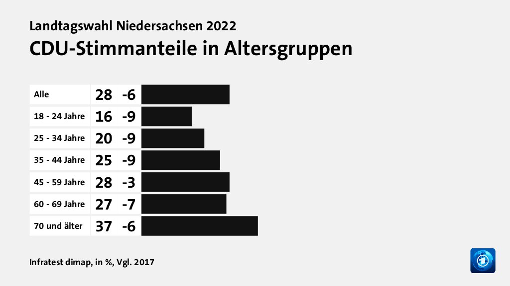 Wen wählten Jüngere und Ältere?