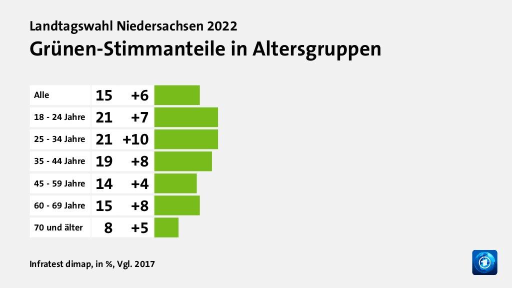 Wen wählten Jüngere und Ältere?