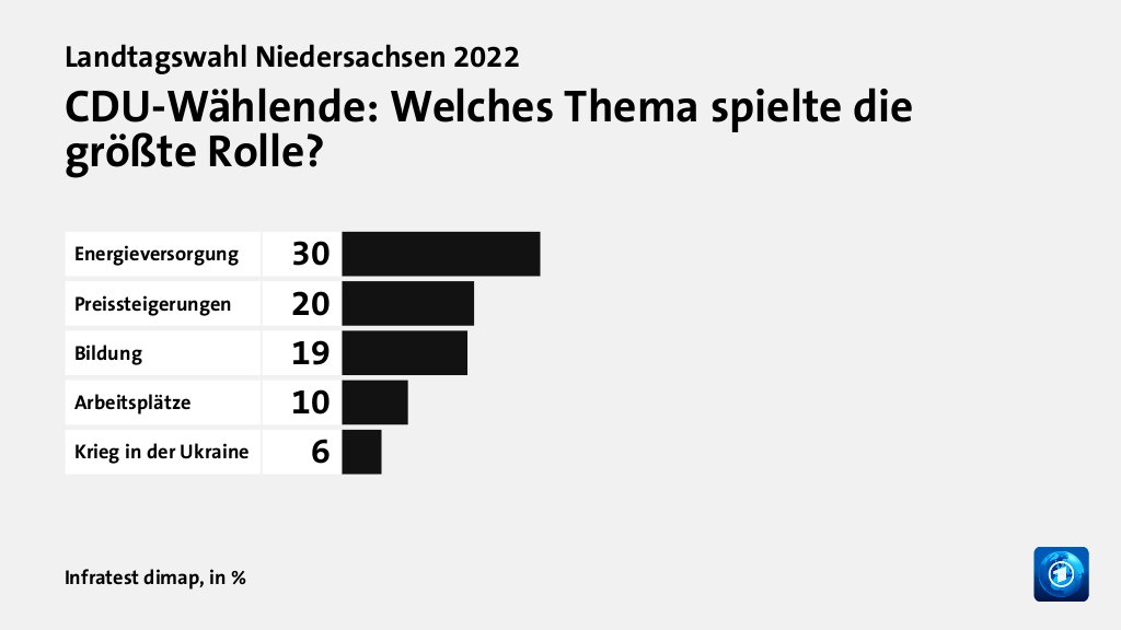 Wer wählte die CDU - und warum?