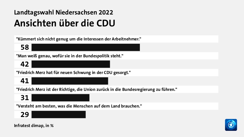 Wer wählte die CDU - und warum?