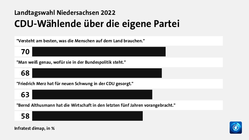 Wer wählte die CDU - und warum?