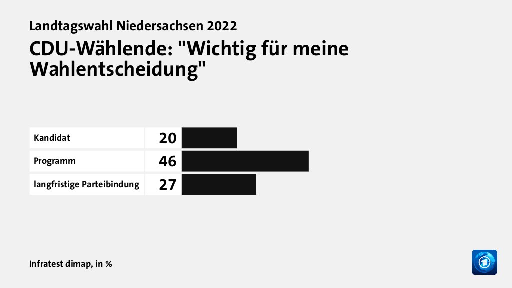 Wer wählte die CDU - und warum?