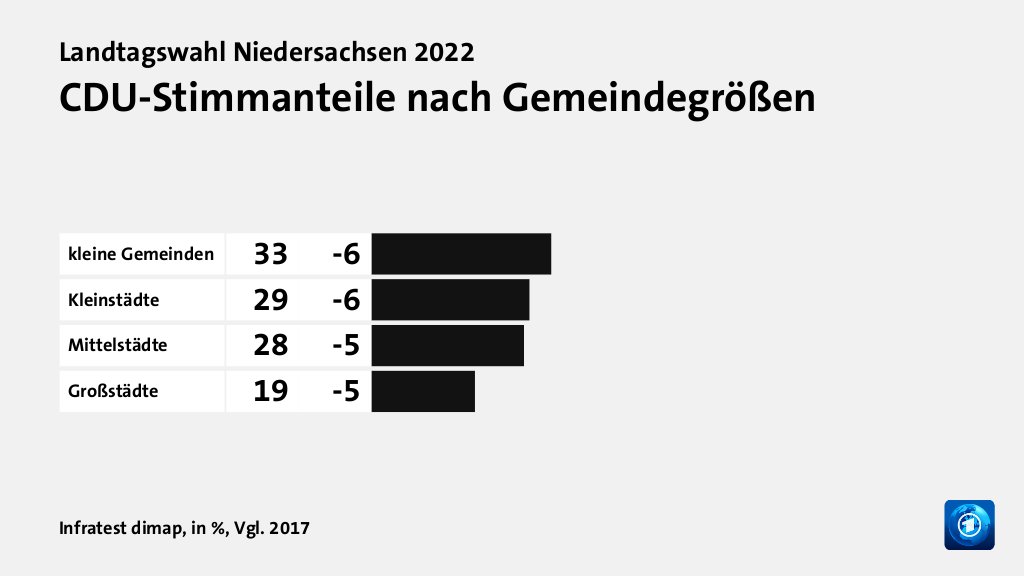 Wer wählte die CDU - und warum?