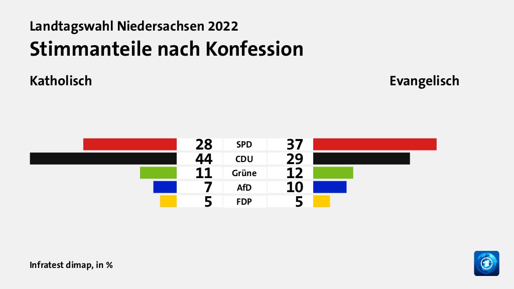 Stimmanteile nach Konfession (in %) SPD: Katholisch 28, Evangelisch 37; CDU: Katholisch 44, Evangelisch 29; Grüne: Katholisch 11, Evangelisch 12; AfD: Katholisch 7, Evangelisch 10; FDP: Katholisch 5, Evangelisch 5; Quelle: Infratest dimap