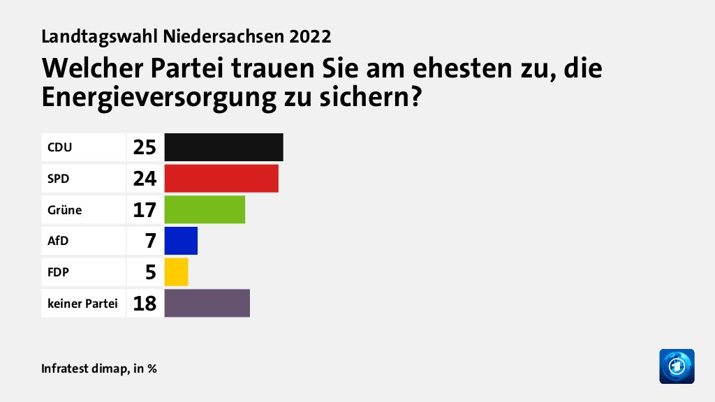 Wie beurteilen Wählende die Konzepte zur Energiesicherheit und den Energiepreisen?