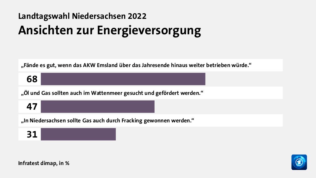 Ansichten zur Energieversorgung, in %: „Fände es gut, wenn das AKW Emsland über das Jahresende hinaus weiter betrieben würde.“ 68, „Öl und Gas sollten auch im Wattenmeer gesucht und gefördert werden.“ 47, „In Niedersachsen sollte Gas auch durch Fracking gewonnen werden.“ 31, Quelle: Infratest dimap