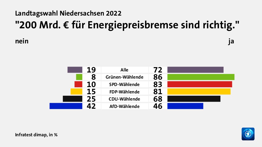 Wie beurteilen Wählende die Konzepte zur Energiesicherheit und den Energiepreisen?