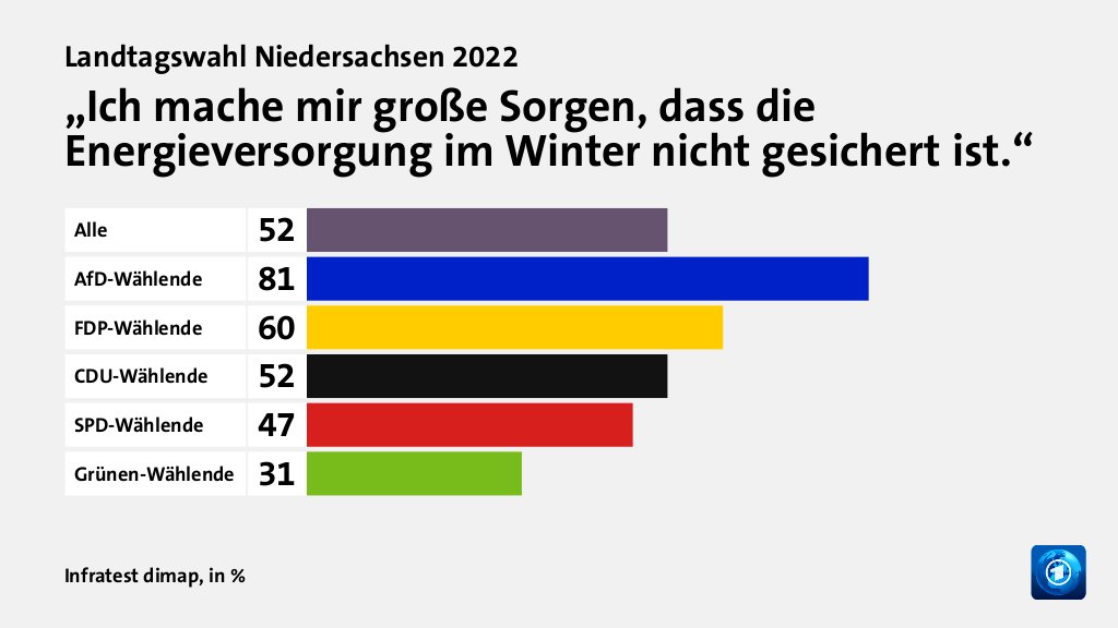 Wie beurteilen Wählende die Konzepte zur Energiesicherheit und den Energiepreisen?