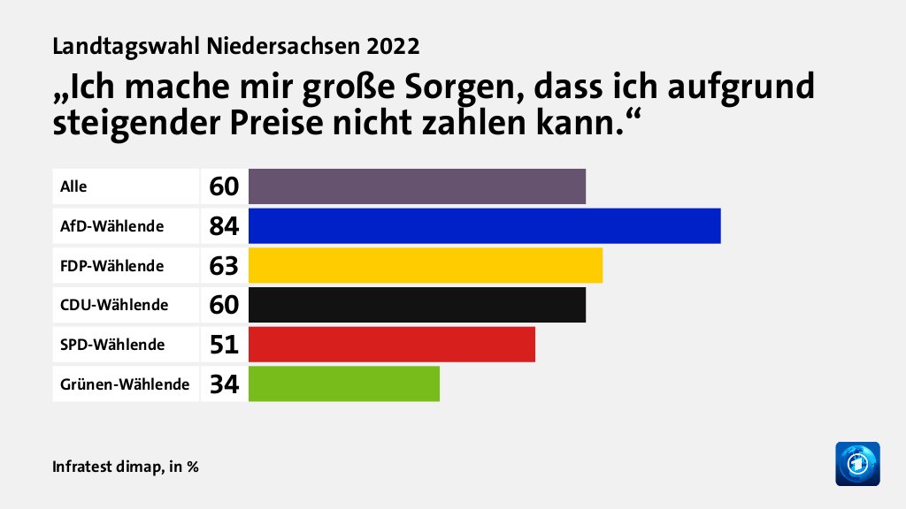 Wie beurteilen Wählende die Konzepte zur Energiesicherheit und den Energiepreisen?