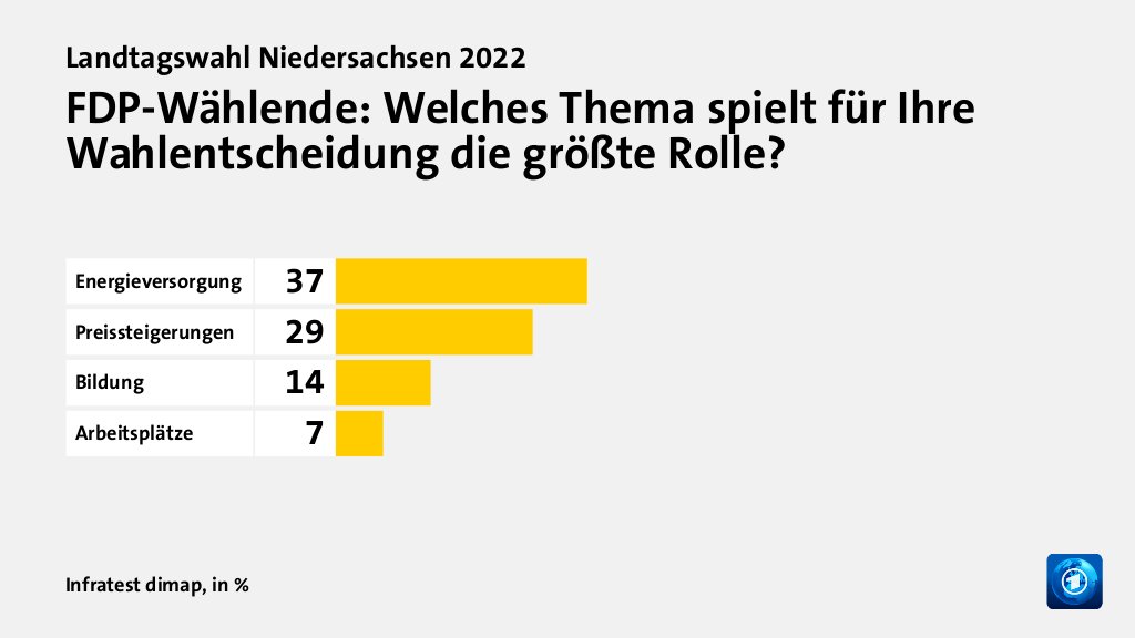 Wer wählte die FDP - und warum?