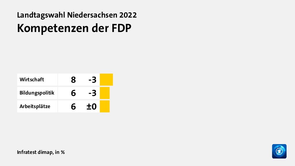 Wer wählte die FDP - und warum?