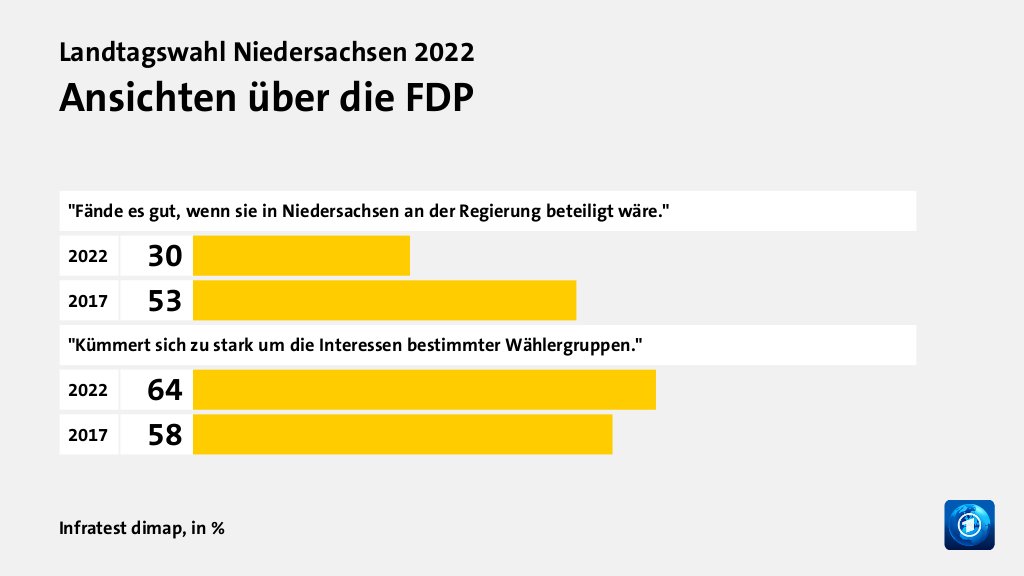 Wer wählte die FDP - und warum?