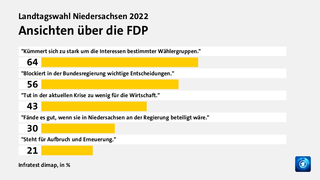 Wer wählte die FDP - und warum?