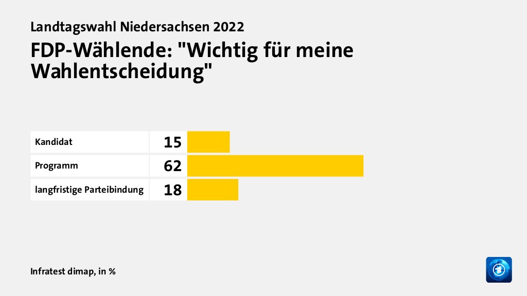 Wer wählte die FDP - und warum?