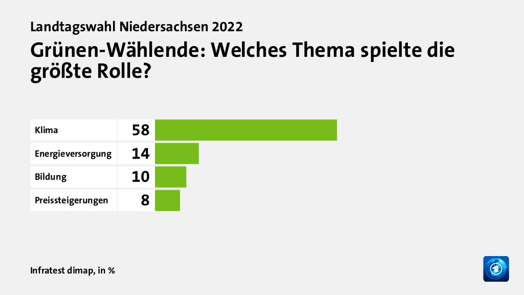 Wer wählte die Grünen - und warum?