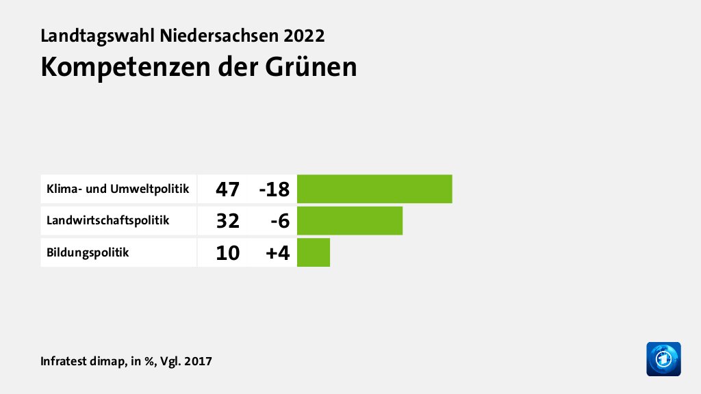 Wer wählte die Grünen - und warum?