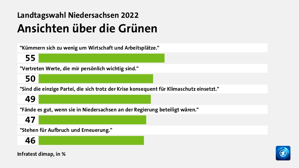 Wer wählte die Grünen - und warum?