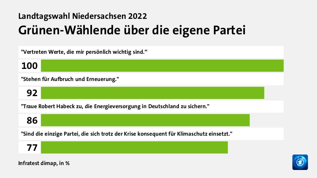 Grünen-Wählende über die eigene Partei, in %: 