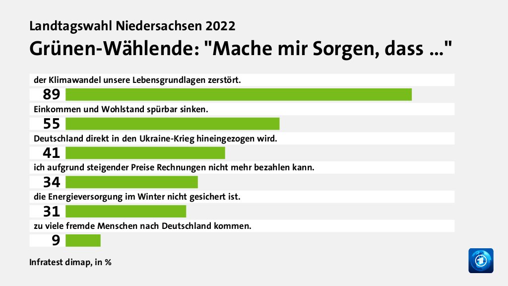 Wer wählte die Grünen - und warum?