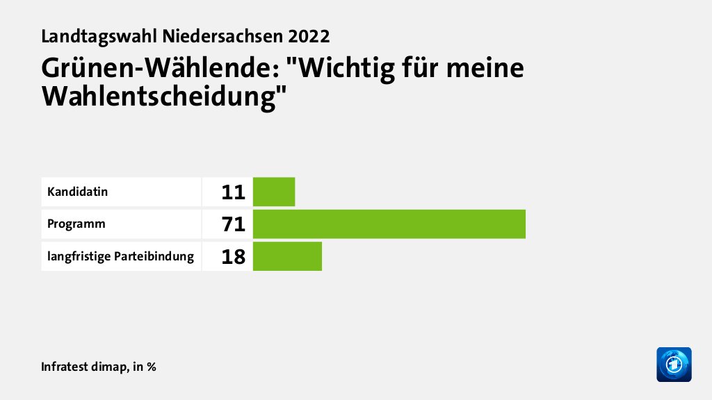 Wer wählte die Grünen - und warum?