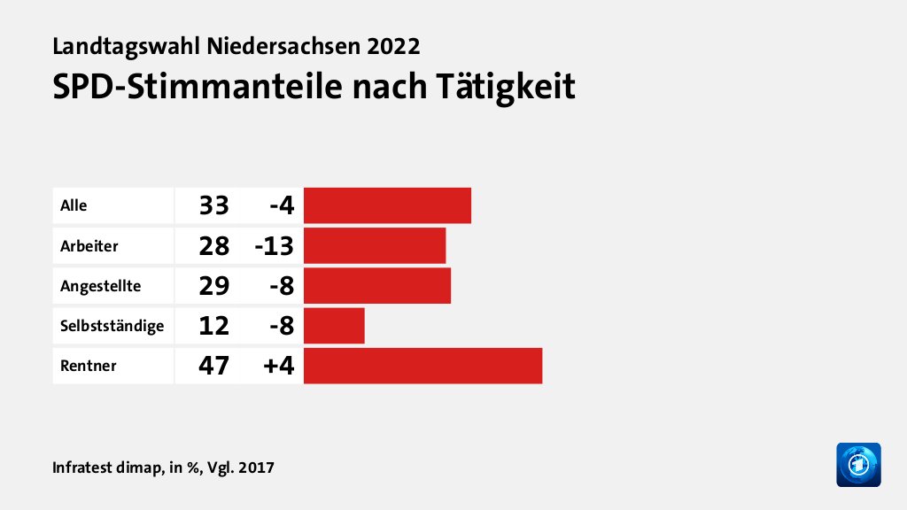 Wen wählten Angestellte und Selbstständige?