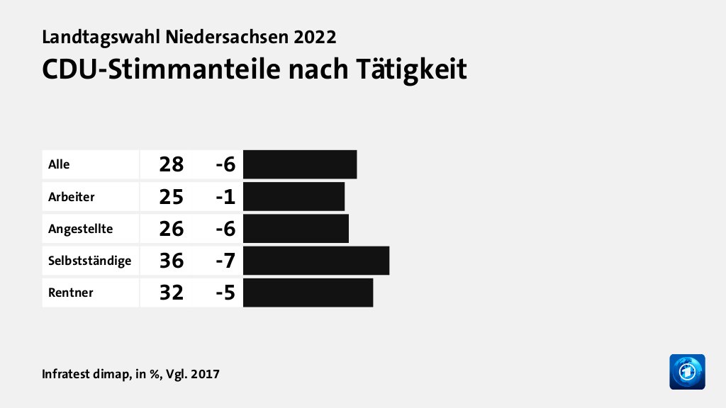 Wen wählten Angestellte und Selbstständige?