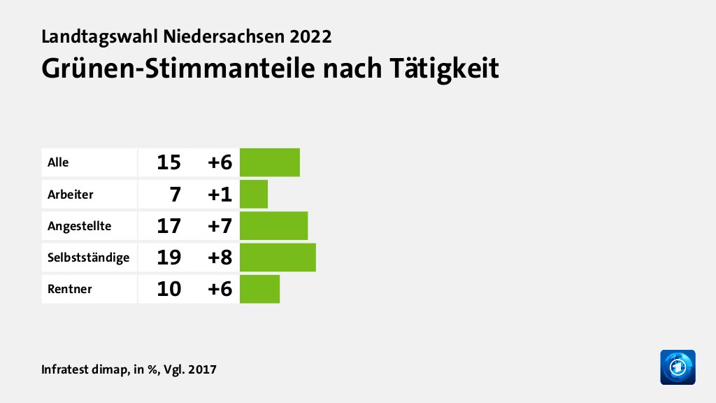 Grünen-Stimmanteile nach Tätigkeit, in %, Vgl. 2017: Alle 15, Arbeiter 7, Angestellte 17, Selbstständige 19, Rentner 10, Quelle: Infratest dimap