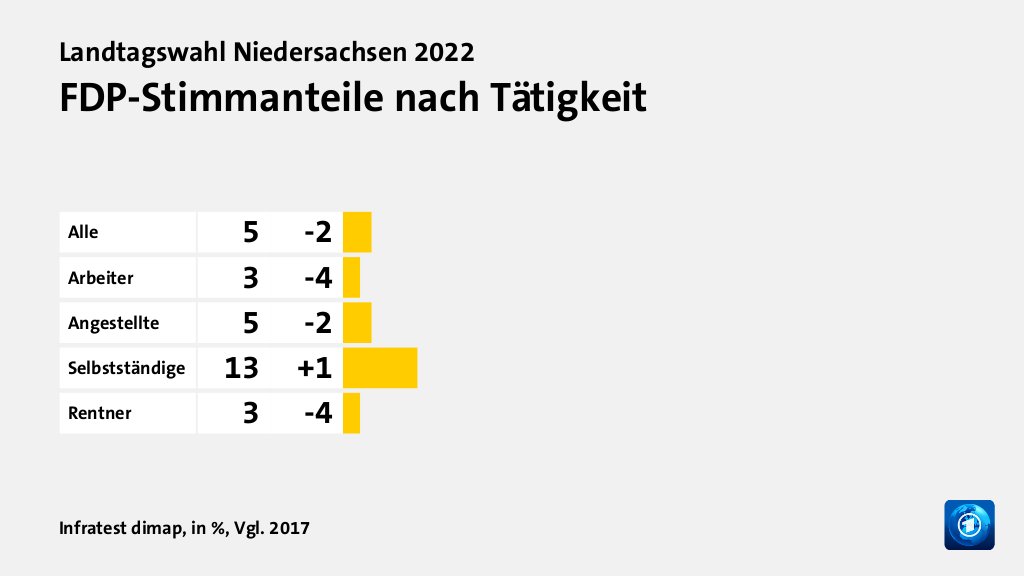 Wen wählten Angestellte und Selbstständige?