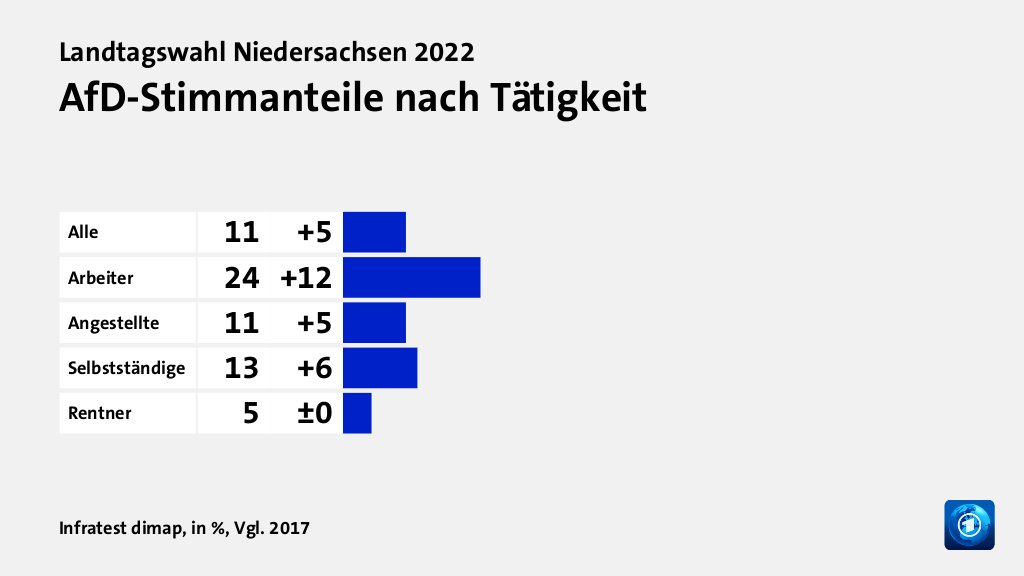 AfD-Stimmanteile nach Tätigkeit, in %, Vgl. 2017: Alle 11, Arbeiter 24, Angestellte 11, Selbstständige 13, Rentner 5, Quelle: Infratest dimap