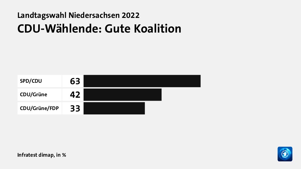 Welche Koalition wünschen sich die Wählenden?