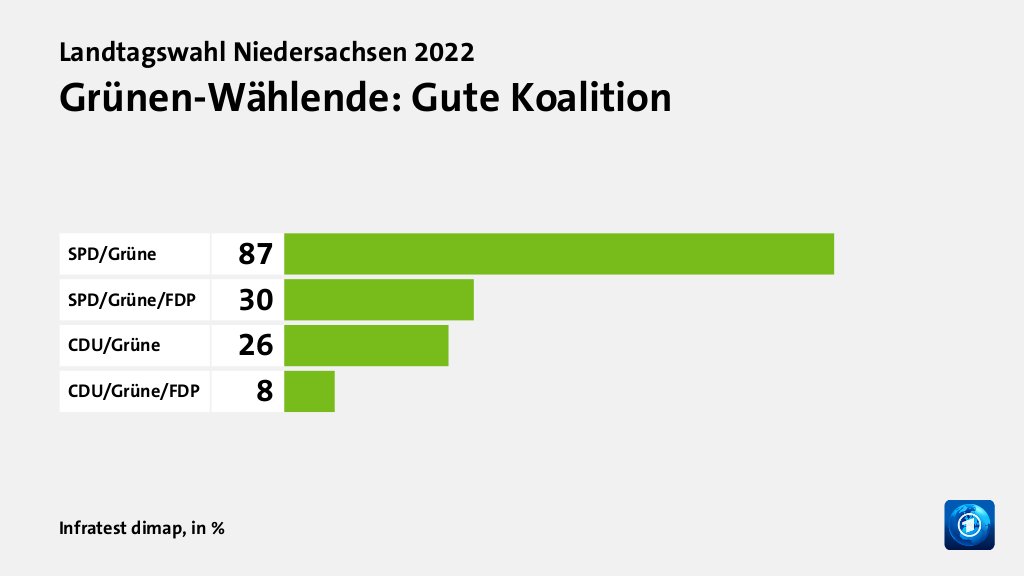 Welche Koalition wünschen sich die Wählenden?