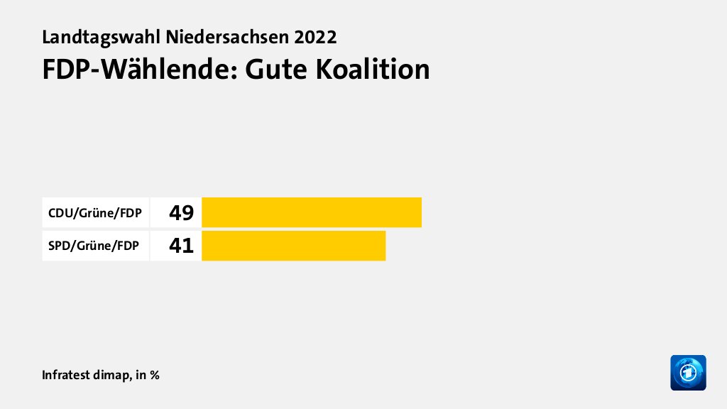 Welche Koalition wünschen sich die Wählenden?