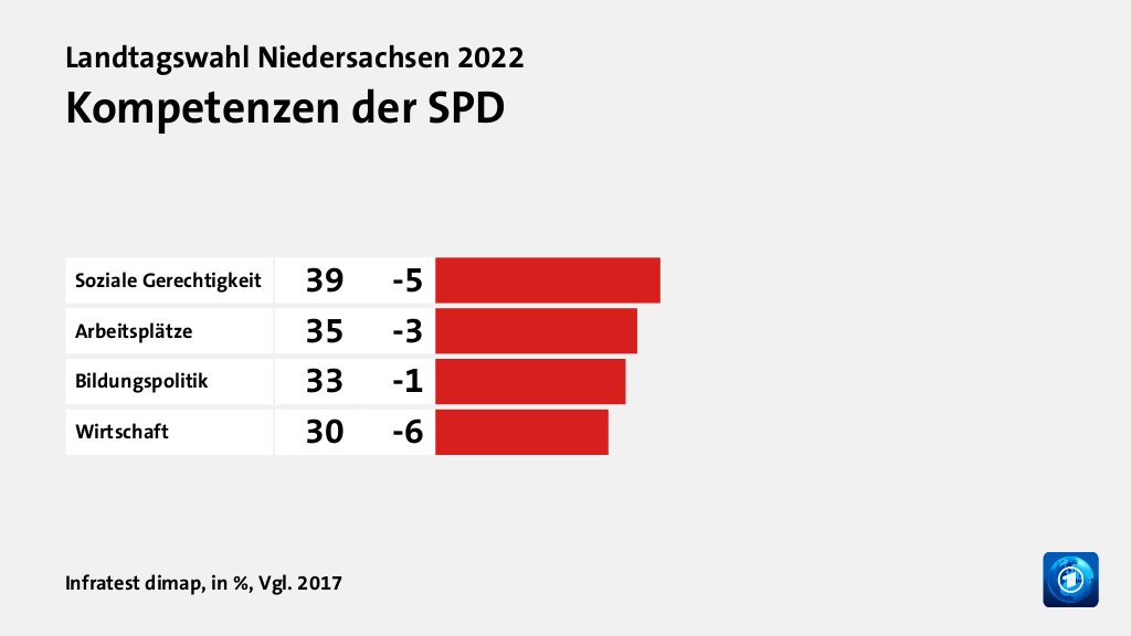 Wem trauen Wählende gute Lösungen zu?